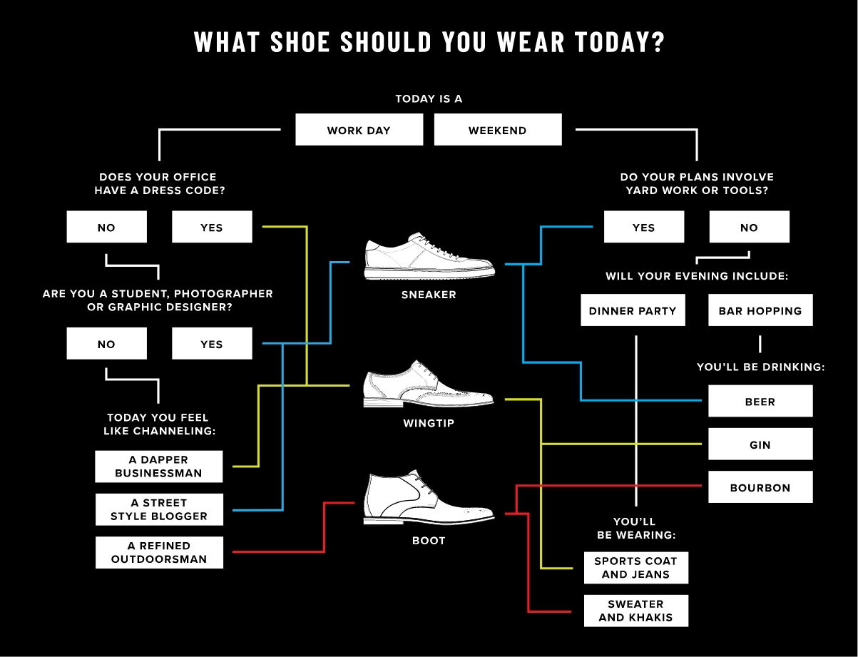 Style Tip #2. Quiz: What Type of Shoe Should I Wear Today? The image is a quiz asking different style questions, resulting in three shoe choices, a sneaker, wingtip, or boot.